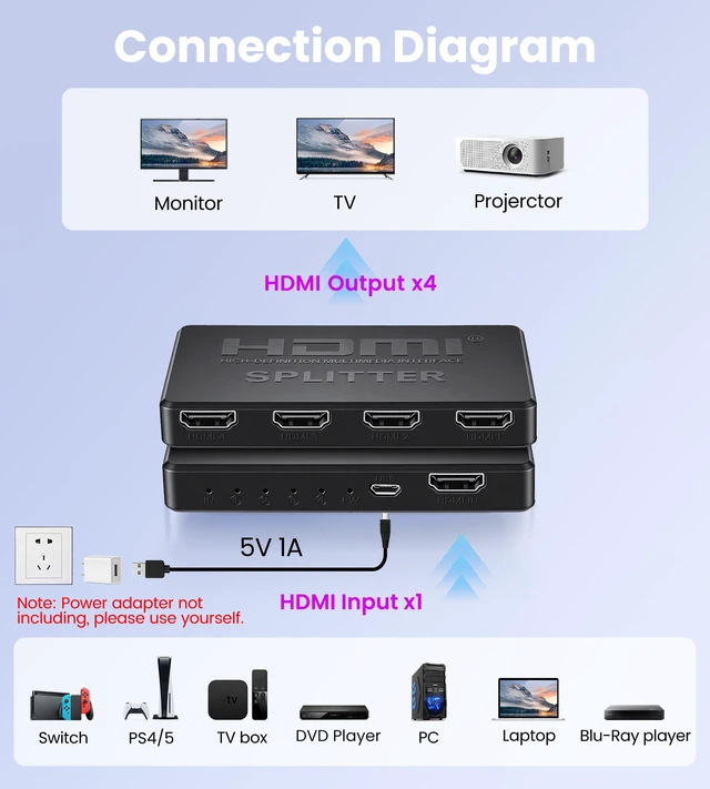 Alt view image 5 of 7 - 4K HDMI Splitter 1 in 4 Out with Hdmi 2.0 Cable, Only Mirror HDMI Video Distributor 1X4 Mirror Duplicate 1 Source to 4 Displays, Not for Extended, Support 1080P@60Hz, 3D, PS5, HDTV