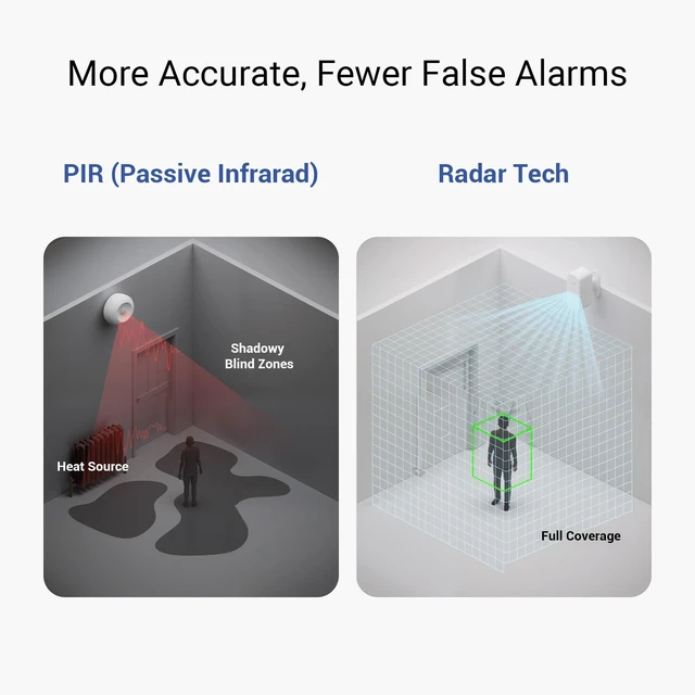 Alt view image 4 of 7 - Indoor Radar Motion Sensor RT, YS7806 Motion/No-Motion Alerts, Adjustable Sensitivity, Up to 2-Year Battery, LoRa Protocol Up to 2034 Feet, Hub Required