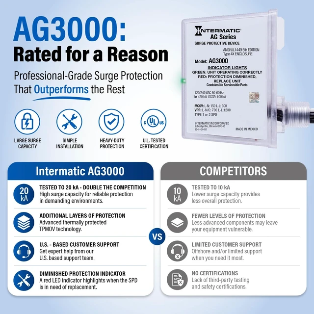 Alt view image 4 of 7 - AG3000 HVAC Surge Protective Device, 120/240 VAC UL Listed with TPMOV Technology, a Type 4X Outdoor Enclosure, and Dual LED Indicators Showing Protection Status