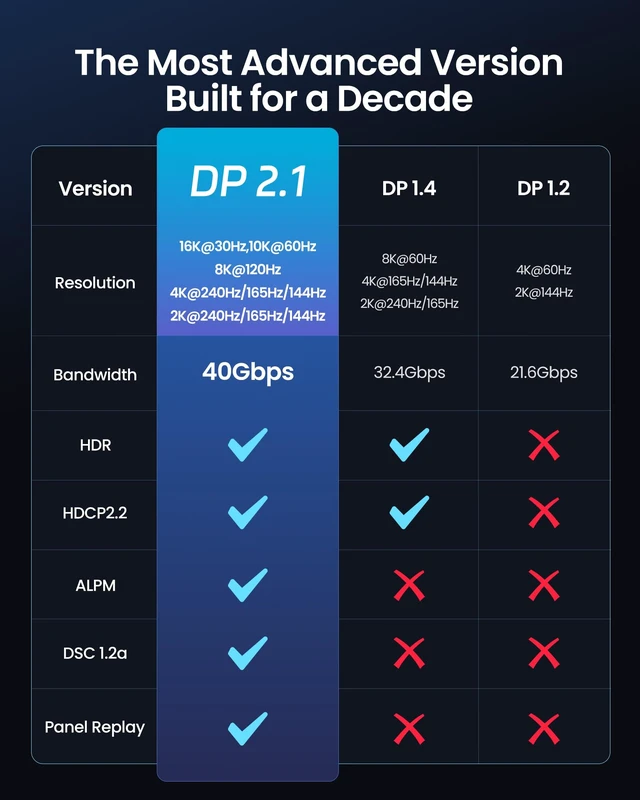 Alt view image 3 of 6 - Long DisplayPort 2.1 Cable 20FT, 54Gbps DP2.1 Cable, 16K@30Hz HDR 8K@120Hz, 4K@240Hz 165Hz 144Hz, HDR, HDCP DSC 1.2a, DP2.1 Cable Compatible DP 1.4 FreeSync G-Sync Gaming Monitor 5090 7900XTX