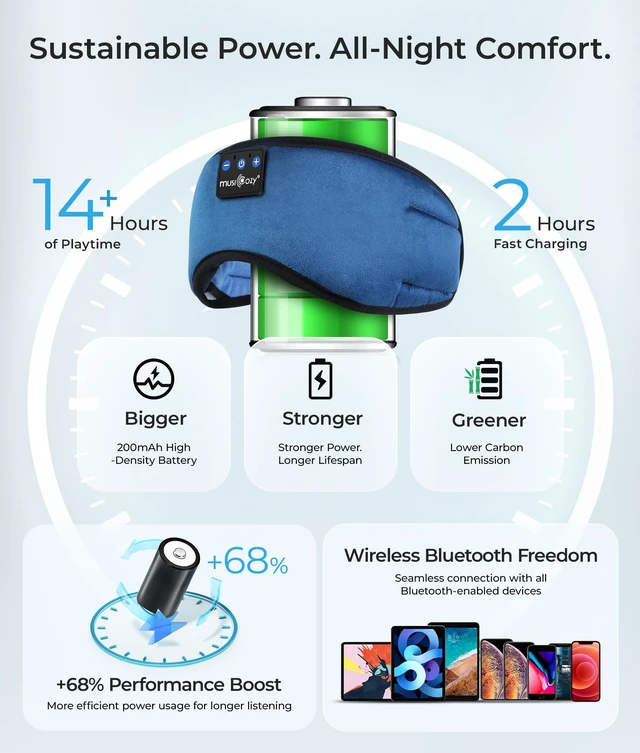 Alt view image 6 of 7 - Sleep Headphones Bluetooth 5.4 Sleep Eye Mask with HD Speakers Soft Cotton Fabric, Flat Design, 14 Hours Playtime, Washable Headband Style for Side Sleepers, Travel Meditation Relaxation