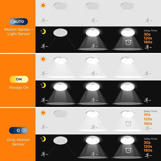 Alt view image 3 of 7 - BLNAN Motion Sensor Ceiling Light Wired, 12 Inch 3000K 4000K 5000K Selectable LED Flush Mount Light Fixture, Motion Activated Light with Timer for Hallway Stair Walk-in Closet, Non-Dimmable