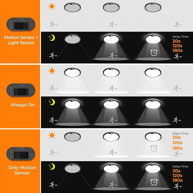 Alt view image 4 of 7 - BLNAN Motion Sensor Ceiling Light Wired, 12 Inch 3000K 4000K 5000K Selectable LED Flush Mount Light Fixture, Motion Activated Light with Timer for Hallway Stair Walk-in Closet, Black Frame