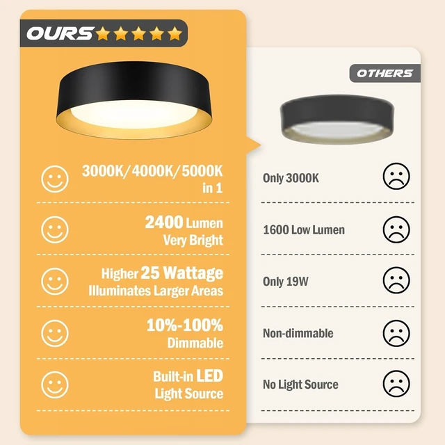 Alt view image 4 of 7 - BrightHome Flush Mount Ceiling Light, 13in Modern Ceiling Light 3/4/5000K