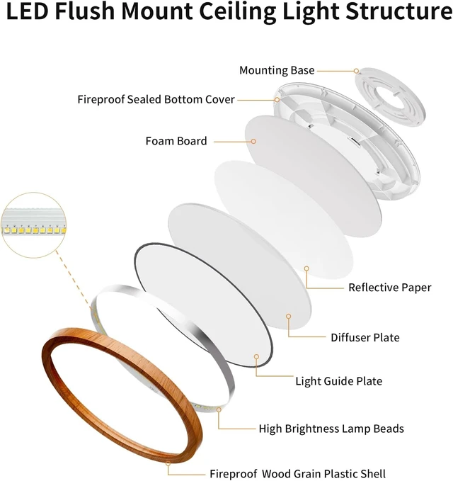 Alt view image 6 of 7 - Flush Mount Ceiling Light Fixture Walnut Grain 12 Inch 24W 2Pcs