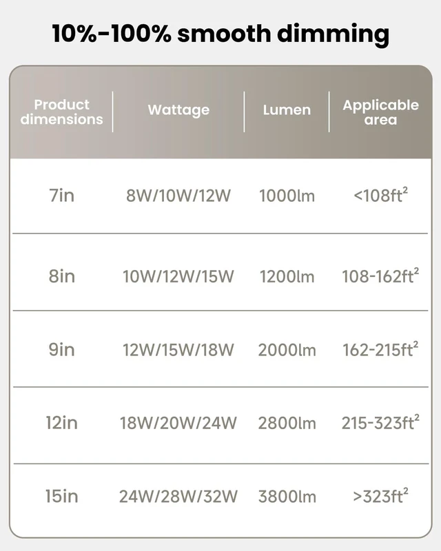 Alt view image 6 of 7 - 8Inch Low Profile Ceiling Light, 15W 1200LM 5CCT Ultra Thin Surface Mount Light for Wet Location, No Flicker and Dimmable Flush Mount Lighting, 8 Inch 4Pack Gold