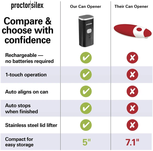 Alt view image 7 of 7 - Hands-Free Cordless USB Rechargeable Electric Can Opener | Automatic Shutoff | Self-Aligning | Smooth Touch Lid Edges | Compact & Easy to Store | Black | 76502