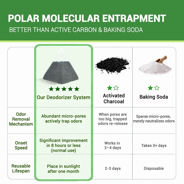 Alt view image 6 of 7 - Fridge Freezer Deodorizer Activated Charcoal Odor Absorber 10 Pack | Natural activated carbon air purifier, reusable unscented smell remover for kitchen, pantry, cooler and car