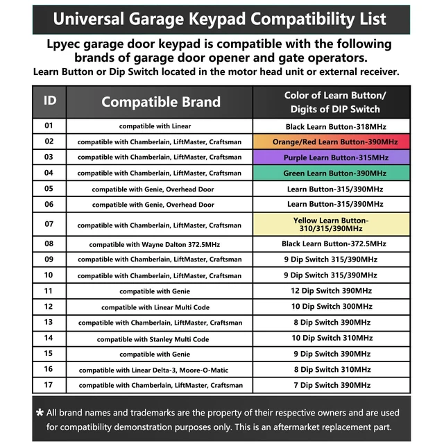 Alt view image 2 of 6 - Universal Garage Door Opener Keypad Compatible with Genie, LiftMaster, Chamberlain, Craftsman, Linear, Overhead Door, Wayne Dalton Openers, Works with Learn Button & DIP Switch