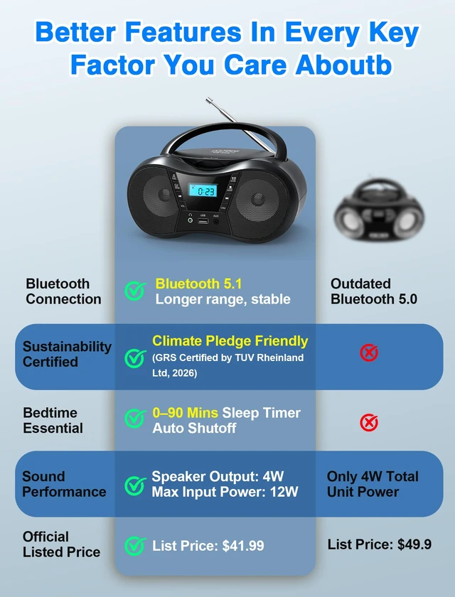 Alt view image 2 of 7 - Portable Boombox CD Players for Home with Bluetooth, Stereo Sound | FM Radio CD Player, Simple Controls, CD/CD-R/RW, Compact, AC/Battery Power, USB & AUX Input Playback, Sleep Timer (Black