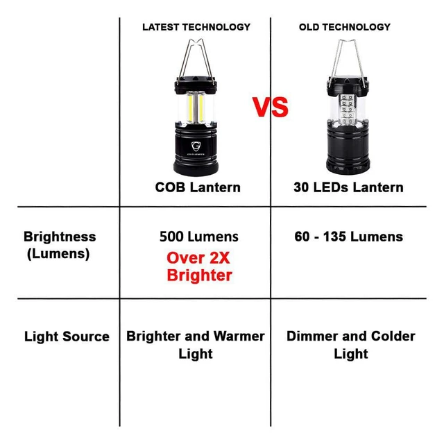 Alt view image 2 of 6 - Camping Lantern, Battery Powered LED Lanterns, Survival Kits for Power Outages, Hurricane, Emergency, Portable Camping Essentials