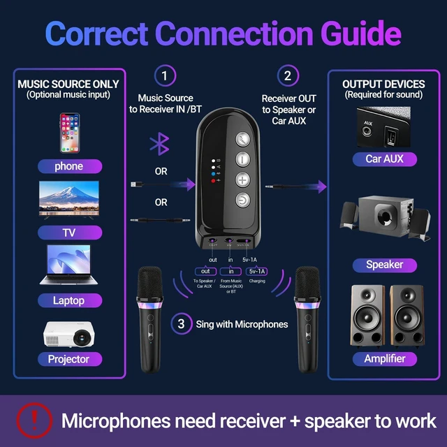Alt view image 2 of 7 - Car Karaoke Microphone System, Dual Wireless Rechargeable Dynamic Mics | 3.5mm AUX Receiver, Plug & Play, Volume Control for Car Stereo, Home Audio, Portable Speakers & PA Systems