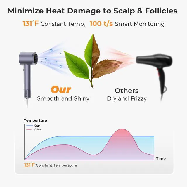 Alt view image 4 of 7 - Hair Dryer, High-Speed Ionic Blow Dryer, Diffuser&Concentrator, Lavender | 1600W, 110,000 RPM , 200M Negative Ions, 8 Modes & 2 Airspeeds, Low Noise,anti-Fizz, Lightweight, Blow Dryer for Women/Travel