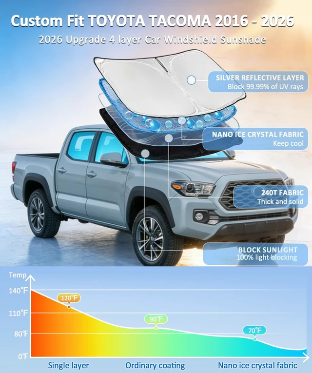Alt view image 2 of 7 - for Toyota Tacoma 2016-2024 2025 2026 Sun Shade Sunshade Windshield Cover | 4 Layers Front Window Shade Custom Fit Tacoma 2Dr 4Dr Pickup Sun Visor 240T Shade Blocks UV Rays Car Accessories