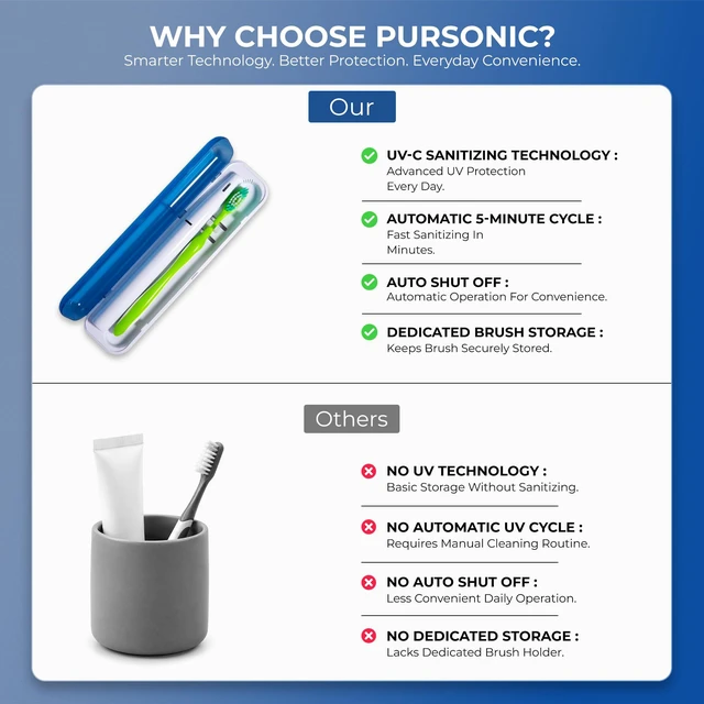 Alt view image 5 of 7 - Portable UV Toothbrush Sanitizer Case - Travel Toothbrush Sanitizer and Holder - For Electric and Manual Brush Heads with UV Light & Auto Shut Off Timer