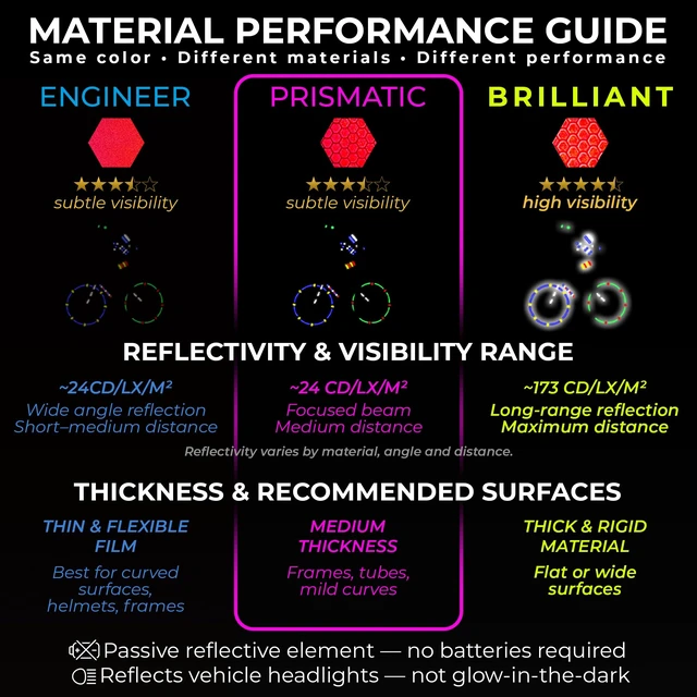 Alt view image 2 of 7 - ® Reflective Stickers for Bikes & Helmets | 67pc Prismatic, Red | Bright German ORAFOL prismatic film with permanent adhesive for bikes, helmets, motorcycles and trailers; made for night use