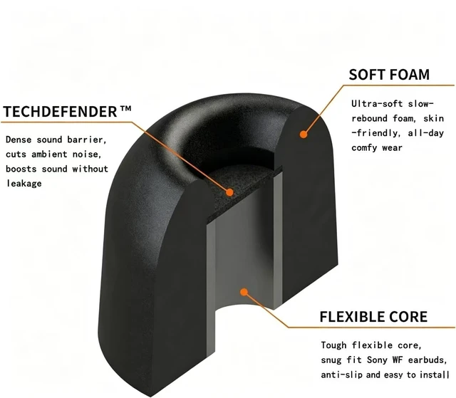 Alt view image 4 of 7 - Noise Isolation Memory Foam Ear Tips for Sony WF-1000XM4 XM5 XM6 | Black Slow rebound S/M/L, tight lock fit, external sound suppression, ache-free wear, soft dense covers