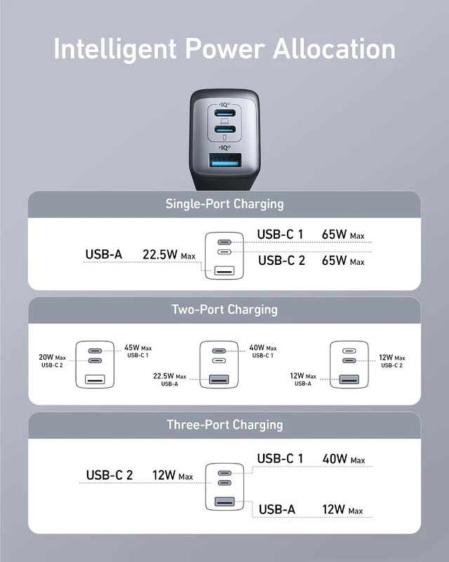 Alt view image 5 of 7 - Nano 65W USB C Charger Block PPS 3 Port Fast Quick Charging Station Compact Foldable Wall Plug Power Adapter High Efficiency Travel Type C Brick for MacBook iPad Pro Galaxy S24 iPhone 16 15