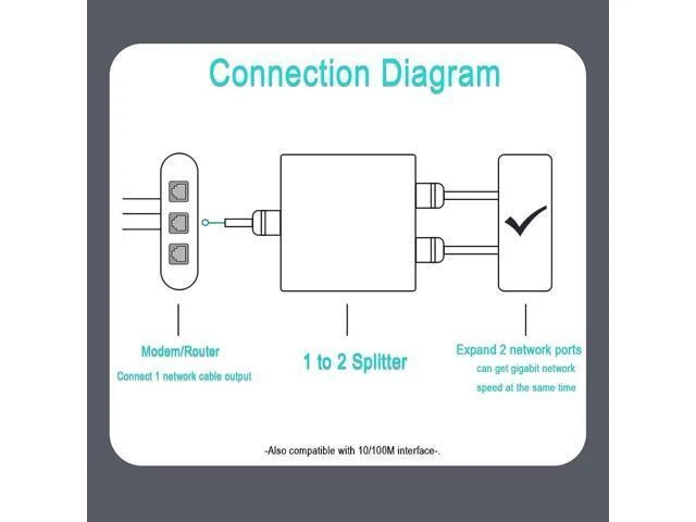 Alt view image 4 of 7 - RJ45 Splitter Adapter Gigabit 1000Mbps Ethernet Splitter 1 to 2 RJ45 8P8C LAN Connector Extender with USB Power Cable 2 Devices Simultaneous Networking for Cat5/5e/6/7/8 Cable PC TV Box ADSL
