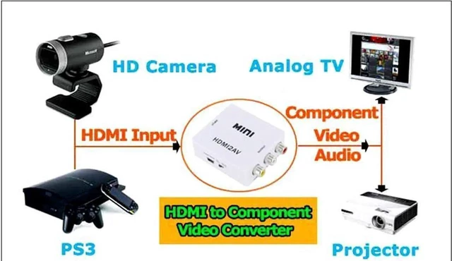 Alt view image 3 of 7 - 1080P Mini HDMI to RCA Converter HDMI to CVBS AV Composite Audio Video Adapter NTSC PAL Plug and Play Digital Analog Signal Converter with Stable Output for HDTV and Old TV