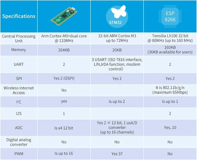 Alt view image 5 of 7 - RP2040 Pico Microcontroller Development Board Dual-Core ARM Cortex M0+ Processor up to 133 MHz 2MB Quad SPI Flash SPI/I2C/UART GPIO USB 1.1 Controller Module C/C++/Python 2 Pack