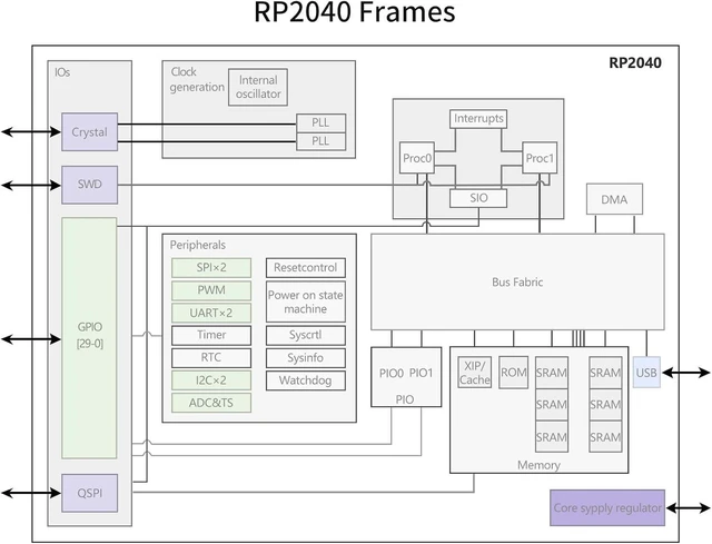 Alt view image 7 of 7 - RP2040 Pico Microcontroller Development Board Dual-Core ARM Cortex M0+ Processor up to 133 MHz 2MB Quad SPI Flash SPI/I2C/UART GPIO USB 1.1 Controller Module C/C++/Python 2 Pack