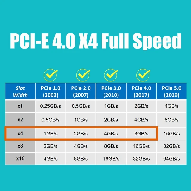 Alt view image 4 of 7 - PA22110 M.2 NVMe SSD PCIe Adapter Card PCIe 4.0 X4 to M.2 Key M Slot Supports 22110/2280/2260/2242/2230 SSD Sizes Heatsinks Cool 5-20°C for PCIe X4/X8/X16 Slots 12cm and 8cm Brackets