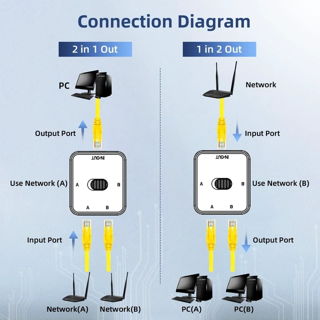 Alt view image 5 of 7 - Passive Gigabit Ethernet Switcher 3-Port Manual A/B Network Selector Bidirectional 10/100/1000Mbps Cat 5/5e/6 Compatible One-Touch Control No Power Required 6 by 5 by 2.5 cm White
