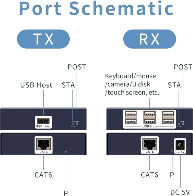 Alt view image 2 of 6 - 6-Port USB 2.0 Over Ethernet Extender RJ45 USB Peripheral Extension System Cat5e Cat6/7 up to 492FT/150m 480Mbps USB 1.1/2.0 Gigabit Switch Driver-Free for Windows/Linux Keyboard Mouse