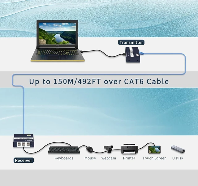 Alt view image 3 of 6 - 6-Port USB 2.0 Over Ethernet Extender RJ45 USB Peripheral Extension System Cat5e Cat6/7 up to 492FT/150m 480Mbps USB 1.1/2.0 Gigabit Switch Driver-Free for Windows/Linux Keyboard Mouse