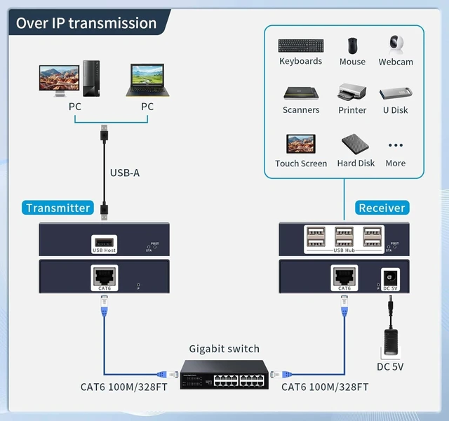 Alt view image 4 of 6 - 6-Port USB 2.0 Over Ethernet Extender RJ45 USB Peripheral Extension System Cat5e Cat6/7 up to 492FT/150m 480Mbps USB 1.1/2.0 Gigabit Switch Driver-Free for Windows/Linux Keyboard Mouse