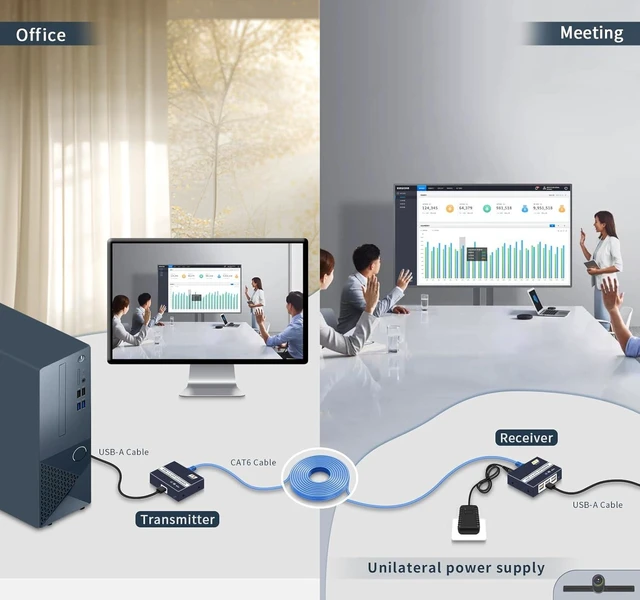Alt view image 5 of 6 - 6-Port USB 2.0 Over Ethernet Extender RJ45 USB Peripheral Extension System Cat5e Cat6/7 up to 492FT/150m 480Mbps USB 1.1/2.0 Gigabit Switch Driver-Free for Windows/Linux Keyboard Mouse