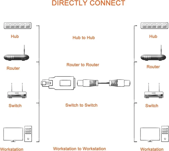 Alt view image 6 of 7 - RJ45 Ethernet Crossover Adapter Male to Female Cat 6 LAN Cable Converter Straight Through to Crossover Cable Connector for PC Computer Server Network Devices Black 38mm x 21mm x 19mm 2pcs