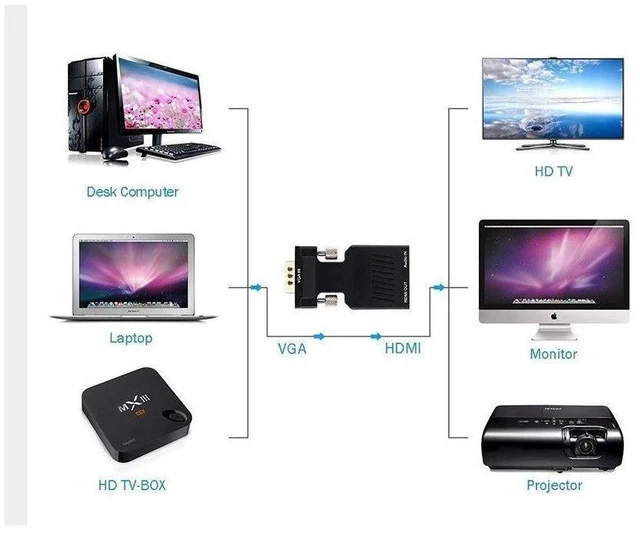 Alt view image 2 of 4 - 1080P VGA Male to HDMI Female Active Adapter Converter with 3.5mm Audio and USB Power One-Way VGA to HDMI Video Adapter Cable for PC Laptop TV Monitor Projector HDMI Display Plug and Play