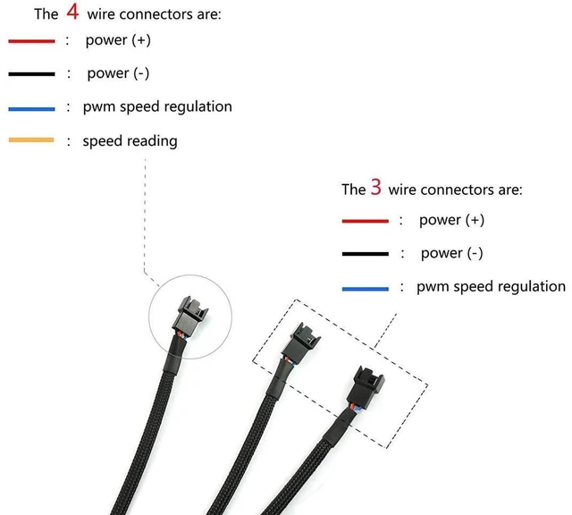 Alt view image 5 of 6 - 4-Pin 1-to-3 PWM PC Fan Splitter Extension Cable Motherboard Female Socket to Triple Male Fan Connectors 24AWG Sleeved Power Adapter for 3-Pin/4-Pin Cooling Fans Black 27cm/10.5 inches