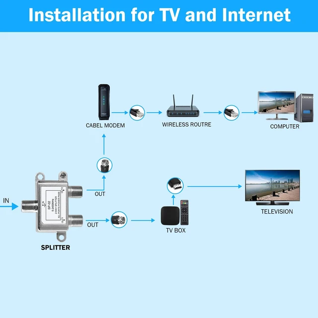 Alt view image 6 of 7 - 2-Way MoCA Coaxial Cable Splitter 5-2400MHz Digital Signal Distributor 1 Input 2 Outputs RG59/RG6 Compatible Power Pass 24V 0.8A Max for HD Satellite Cable TV Internet CATV Antenna