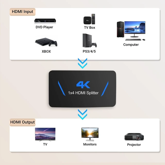 Alt view image 5 of 7 - 4K HDMI Splitter 1x4 Powered 4 Port HDMI Video Audio Distributor 4Kx2K@30Hz 3D HDMI Mirror Duplicator 1 Input to 4 Display Outputs HDCP 1.4 Same Screen Copy Mode Not Extended