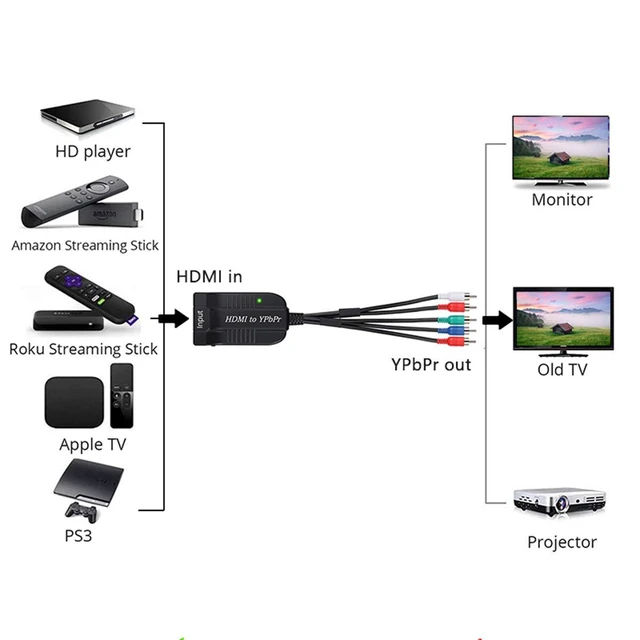 Alt view image 7 of 7 - 1080P HDMI to Component YPbPr RGB 5RCA Scaler Converter HDMI Component Video Converter with Analog Stereo R/L Audio Output Resolution Switch for HDTV Monitor Projector 480p 576p 720p 1080i/p Input
