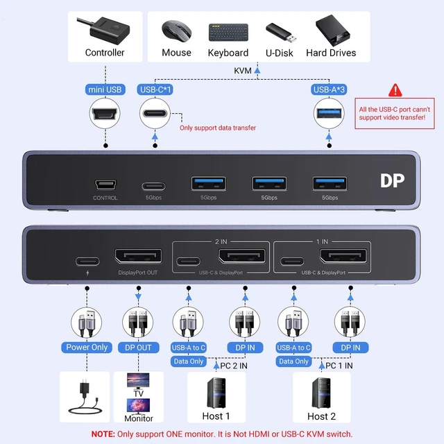 Alt view image 2 of 7 - 8K DisplayPort KVM Switch DP1.4 2 In 1 Out 4 USB 3.0 Ports 3 USB-A + 1 USB-C 2 Computers Share 1 Monitor 8K@60Hz 4K@240Hz Keyboard Mouse Switch with Desktop Controller Driver-Free