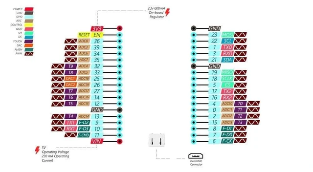 Alt view image 6 of 7 - ESP32S ESP32 38P Development Board 2.4GHz Dual-Core WiFi Bluetooth Microcontroller WLAN 802.11bgn Bluetooth Classic LE Reset Boot Buttons AP/STA/AP+STA Modes 3PCS