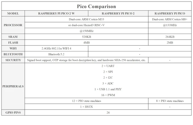 Alt view image 5 of 7 - Pico 2 W RP2350 Wireless Microcontroller Board Kit with Pre-Soldered Header and USB Cable 2.4GHz 802.11n WiFi Bluetooth 5.2 Dual-Core Dual-Architecture 520KB SRAM 4MB Flash For Raspberry Pi Board