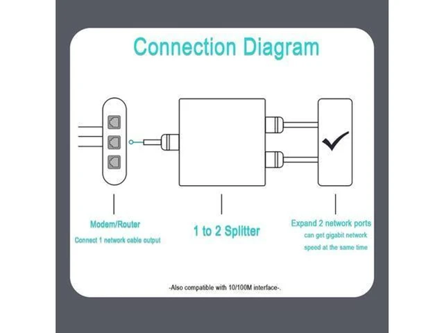 Alt view image 4 of 7 - RJ45 Splitter Adapter Gigabit 1000Mbps Ethernet Splitter 1 to 2 RJ45 8P8C LAN Connector Extender with USB Power Cable 2 Devices Simultaneous Networking for Cat5/5e/6/7/8 Cable PC TV Box ADSL