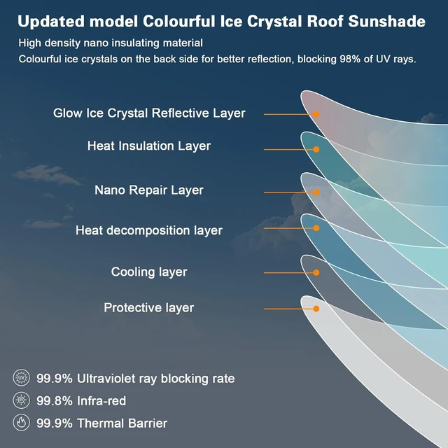 Alt view image 2 of 7 - Sunshade Roof for Tesla Model Y 2020-2024 Colorful Ice Crystal Glass Roof Sunshade Sunroof No-Sag Design Retractable Sunshade Heat Insulation Roof Window Sun Protection Snap Foldable (White)