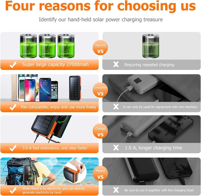Alt view image 2 of 7 - Solar Charger Power Bank 27000mAh, Portable Charger with 4 Output & 3 Input 4 LEDs Flashlight, Hand Crank Power Bank Fast Charging Battery Pack for Outdoor Camping Survival Gear (Orange)