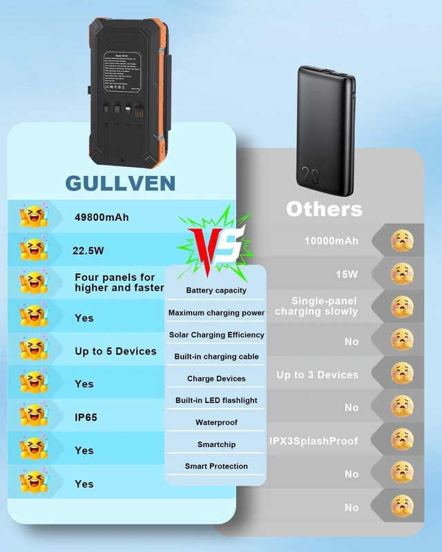 Alt view image 6 of 7 - Solar Charger Power Bank 49800mAh with 4 Built-in Cables & 4 Foldable Panels, 22.5W Fast Portable Phone Charger, External Battery Pack with USB-C in/Output & Flashlight for Outdoor Camping