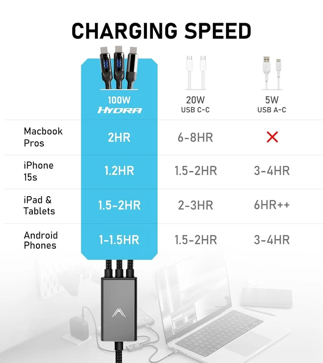 Alt view image 4 of 5 - ® Hydra 3in1 Triple USBC 100W PD FastCharge Cable with Smart Triboost® & LED Watt Display Charge Laptop, Phone & Tablet Simultaneously