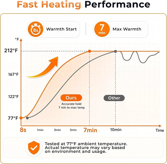 Alt view image 4 of 7 - Warming Mat for Food Extra Large 26"x15", 7 Heat Levels, 8 Hour Timer