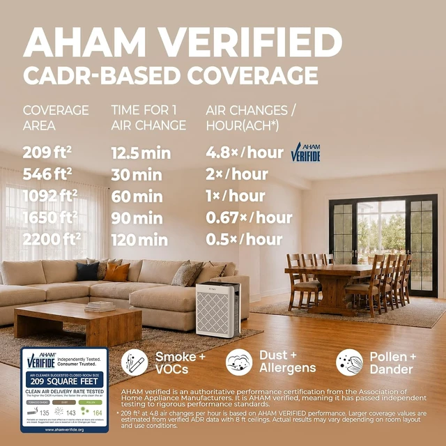 Alt view image 3 of 7 - Air Purifiers for Home Bedroom Large Room Up to 1092 Ft² 1Hr AHAM Verified