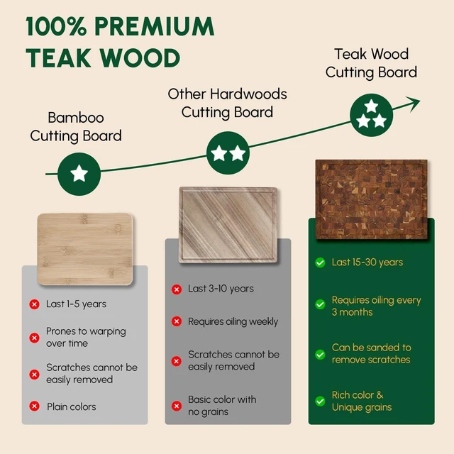 Alt view image 6 of 6 - Teak Wood End Grain Cutting Board (18x14x1.5", M)