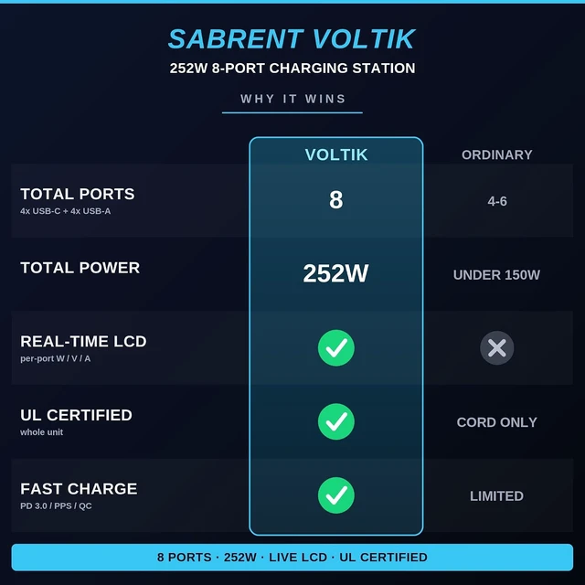 Alt view image 3 of 7 - VOLTIK Charging Station, 252W 8-Port USB C and USB A, LCD Display